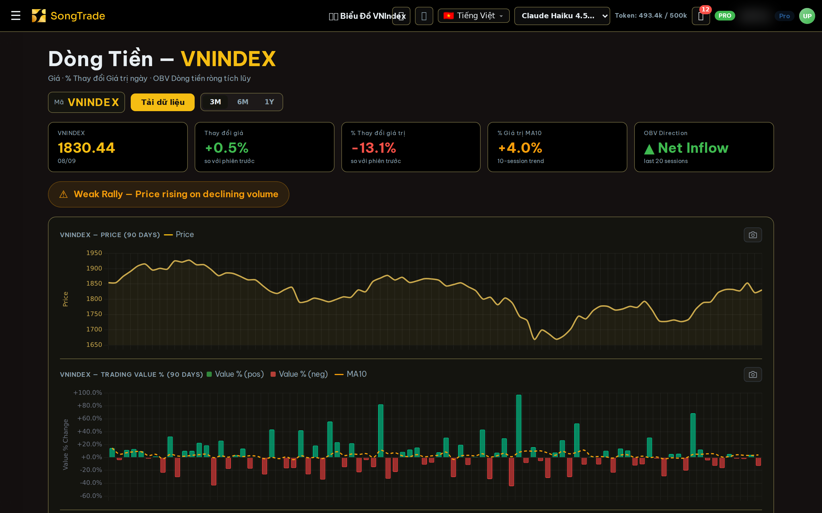 Dòng tiền VN-Index: giá, thay đổi giá trị giao dịch và OBV